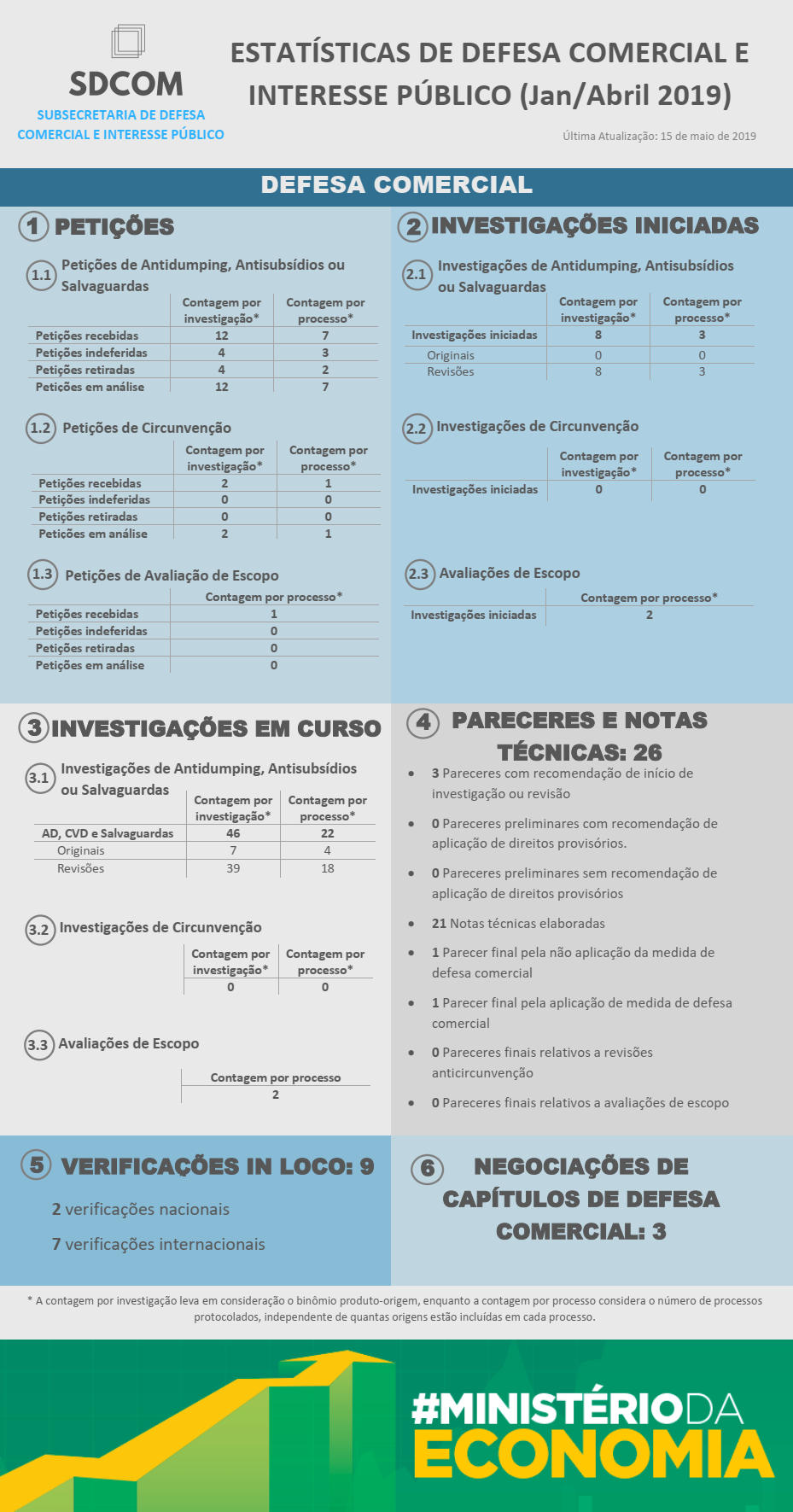 Estatísticas de defesa comercial